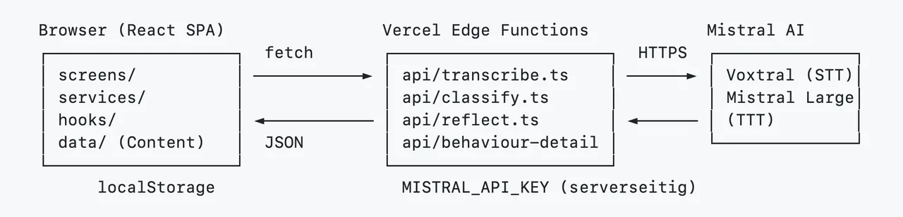 Architektur-Diagramm: React-SPA im Browser ruft per fetch Vercel-Edge-Functions auf, die per HTTPS mit Mistral AI (Voxtral für Sprache-zu-Text, Mistral Large für Text-zu-Text) kommunizieren; der API-Key liegt serverseitig